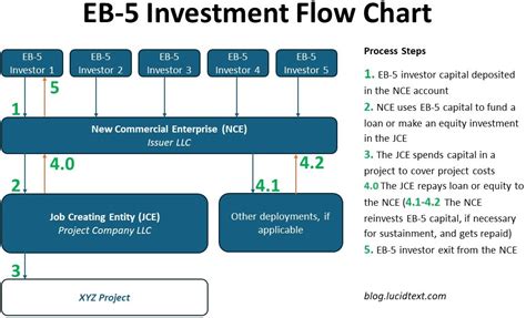 eb 5 investment projects.